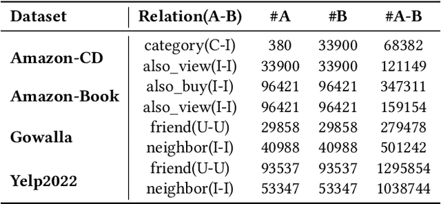 Figure 4 for HGCC: Enhancing Hyperbolic Graph Convolution Networks on Heterogeneous Collaborative Graph for Recommendation