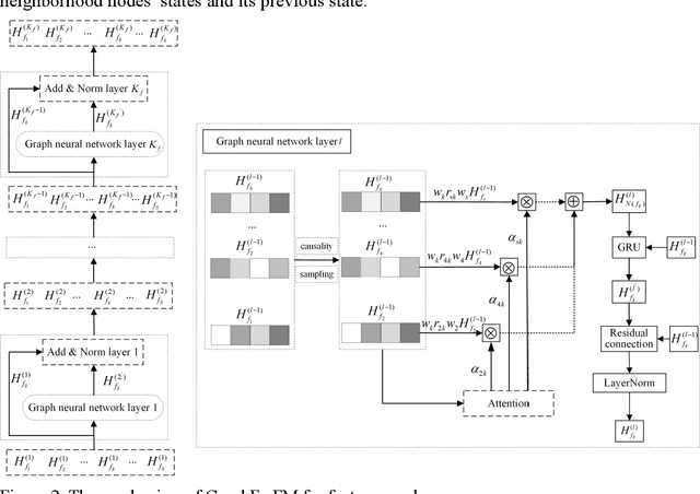 Figure 2 for Causality-based CTR Prediction using Graph Neural Networks