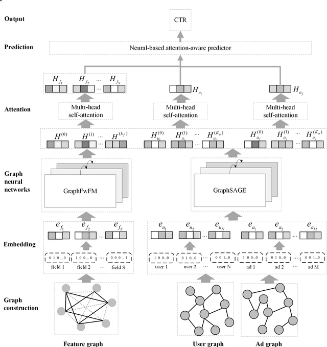 Figure 1 for Causality-based CTR Prediction using Graph Neural Networks