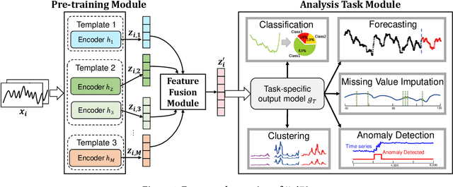 Figure 2 for UniTS: A Universal Time Series Analysis Framework with Self-supervised Representation Learning