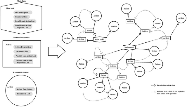 Figure 1 for Robot Task Planning Based on Large Language Model Representing Knowledge with Directed Graph Structures