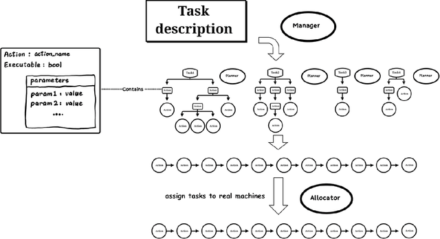 Figure 2 for Robot Task Planning Based on Large Language Model Representing Knowledge with Directed Graph Structures