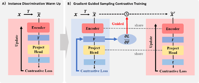 Figure 2 for GraSS: Contrastive Learning with Gradient Guided Sampling Strategy for Remote Sensing Image Semantic Segmentation