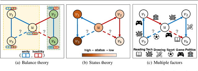 Figure 1 for Learning Disentangled Representations in Signed Directed Graphs without Social Assumptions