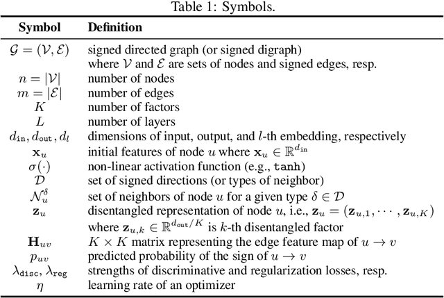 Figure 2 for Learning Disentangled Representations in Signed Directed Graphs without Social Assumptions