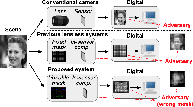 Figure 1 for Privacy-Enhancing Optical Embeddings for Lensless Classification
