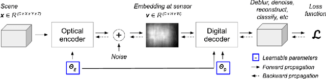 Figure 3 for Privacy-Enhancing Optical Embeddings for Lensless Classification