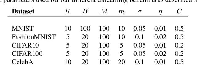 Figure 2 for Sequential Informed Federated Unlearning: Efficient and Provable Client Unlearning in Federated Optimization