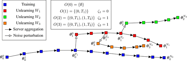 Figure 1 for Sequential Informed Federated Unlearning: Efficient and Provable Client Unlearning in Federated Optimization