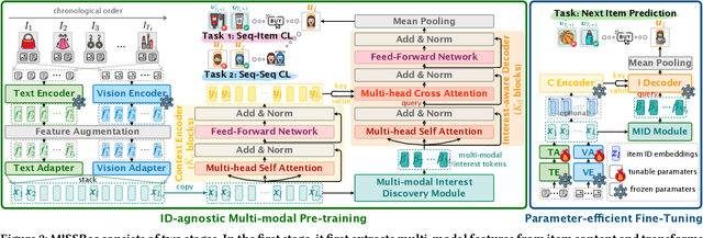 Figure 3 for MISSRec: Pre-training and Transferring Multi-modal Interest-aware Sequence Representation for Recommendation