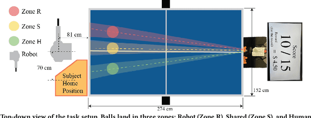 Figure 3 for The Effect of Robot Skill Level and Communication in Rapid, Proximate Human-Robot Collaboration