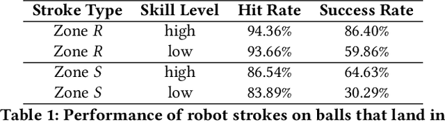 Figure 2 for The Effect of Robot Skill Level and Communication in Rapid, Proximate Human-Robot Collaboration