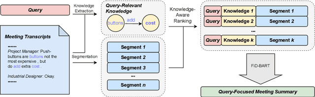 Figure 3 for Improving Query-Focused Meeting Summarization with Query-Relevant Knowledge