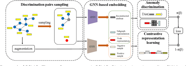 Figure 1 for Decoupling anomaly discrimination and representation learning: self-supervised learning for anomaly detection on attributed graph