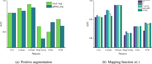 Figure 3 for Decoupling anomaly discrimination and representation learning: self-supervised learning for anomaly detection on attributed graph
