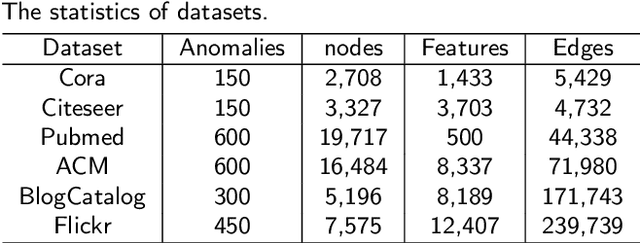 Figure 4 for Decoupling anomaly discrimination and representation learning: self-supervised learning for anomaly detection on attributed graph