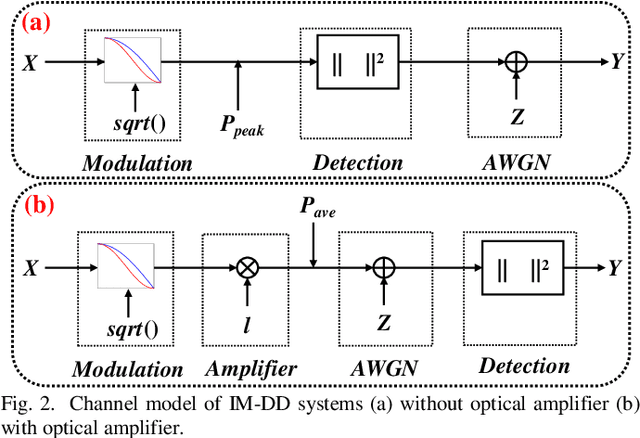 Figure 2 for Theoretical Evaluation of the Capacity-Achieving Distribution for IM-DD Fiber-Optic Channels