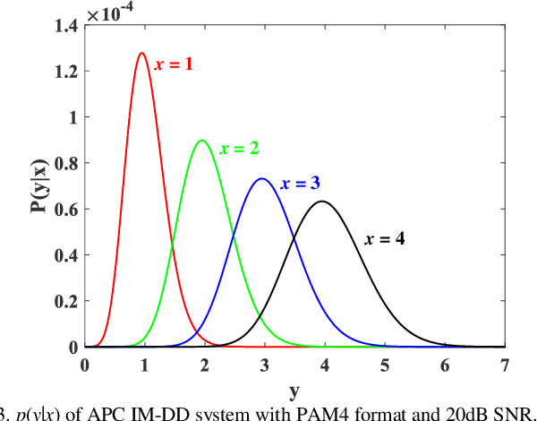 Figure 3 for Theoretical Evaluation of the Capacity-Achieving Distribution for IM-DD Fiber-Optic Channels