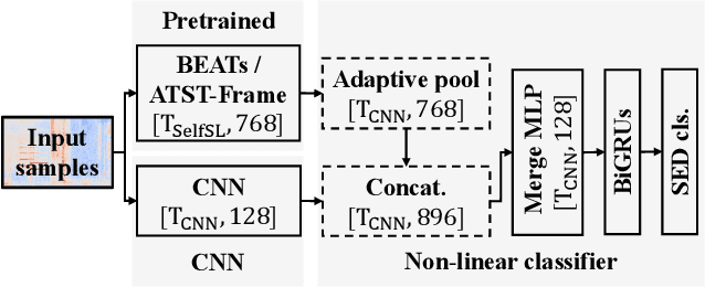 Figure 1 for Fine-tune the pretrained ATST model for sound event detection