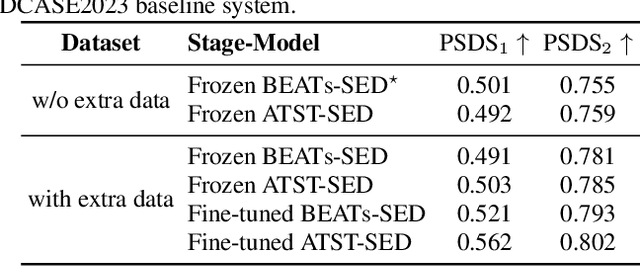 Figure 4 for Fine-tune the pretrained ATST model for sound event detection