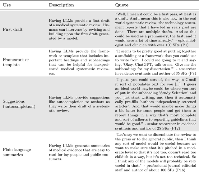 Figure 4 for Appraising the Potential Uses and Harms of LLMs for Medical Systematic Reviews