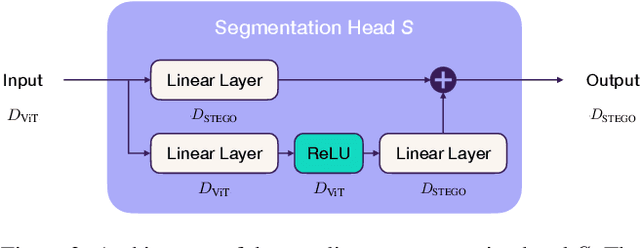Figure 2 for Uncovering the Inner Workings of STEGO for Safe Unsupervised Semantic Segmentation