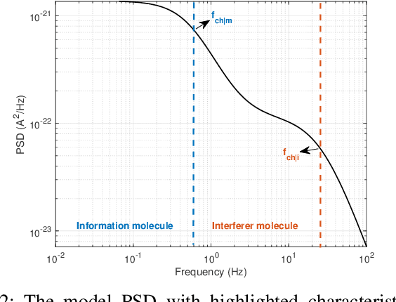 Figure 2 for Frequency-Domain Detection for Molecular Communications