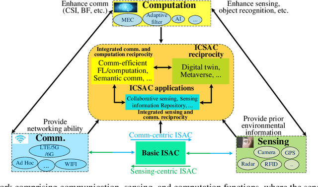 Figure 1 for Integrated Communication, Sensing, and Computation Framework for 6G Networks