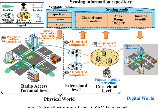 Figure 2 for Integrated Communication, Sensing, and Computation Framework for 6G Networks