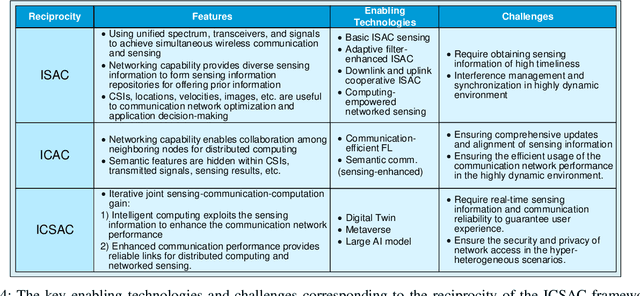 Figure 4 for Integrated Communication, Sensing, and Computation Framework for 6G Networks