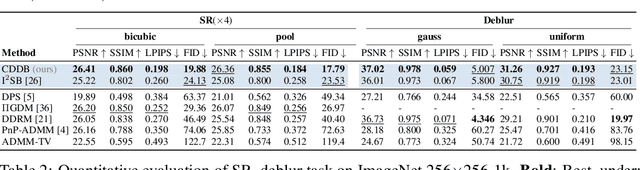 Figure 4 for Direct Diffusion Bridge using Data Consistency for Inverse Problems