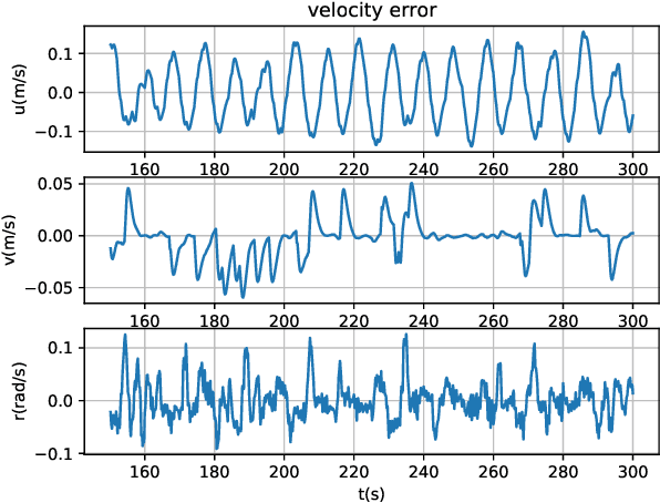 Figure 4 for Policy Learning for Nonlinear Model Predictive Control with Application to USVs