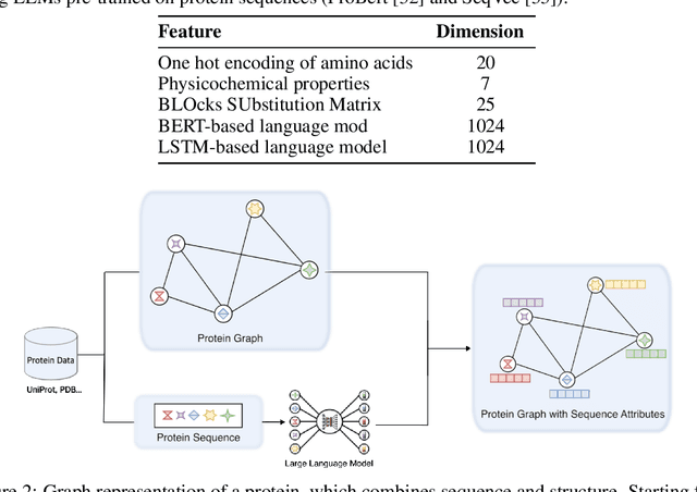 Figure 2 for Neural Embeddings for Protein Graphs