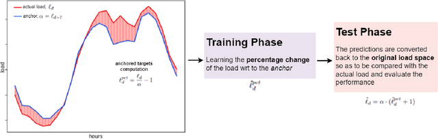 Figure 3 for Deep Learning for Energy Time-Series Analysis and Forecasting