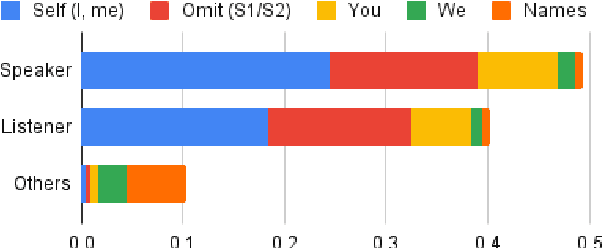 Figure 4 for LED: A Dataset for Life Event Extraction from Dialogs