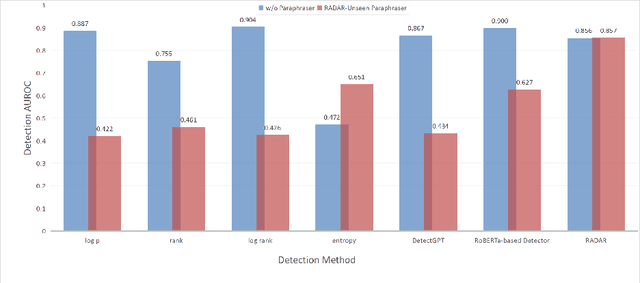 Figure 3 for RADAR: Robust AI-Text Detection via Adversarial Learning