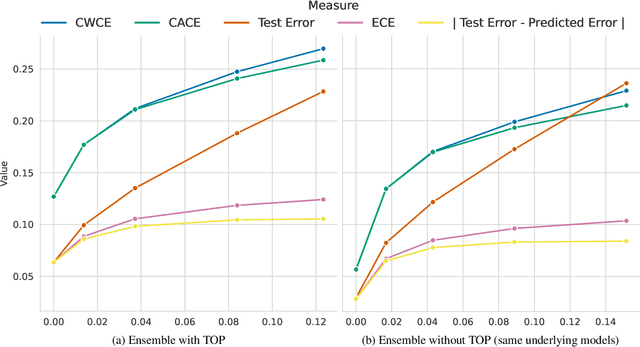 Figure 1 for A Note on "Assessing Generalization of SGD via Disagreement"