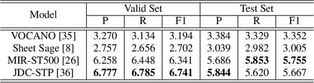 Figure 4 for HumTrans: A Novel Open-Source Dataset for Humming Melody Transcription and Beyond