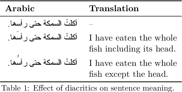 Figure 1 for Fine-Tashkeel: Finetuning Byte-Level Models for Accurate Arabic Text Diacritization