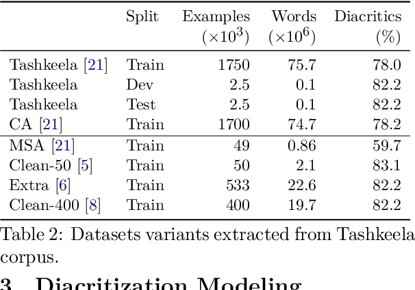 Figure 3 for Fine-Tashkeel: Finetuning Byte-Level Models for Accurate Arabic Text Diacritization