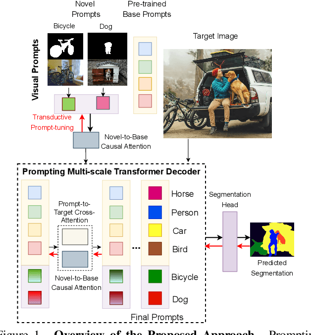 Figure 1 for Visual Prompting for Generalized Few-shot Segmentation: A Multi-scale Approach
