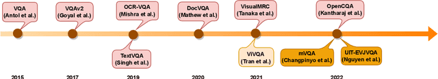 Figure 1 for OpenViVQA: Task, Dataset, and Multimodal Fusion Models for Visual Question Answering in Vietnamese