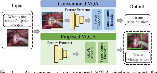 Figure 1 for Surgical-VQLA: Transformer with Gated Vision-Language Embedding for Visual Question Localized-Answering in Robotic Surgery