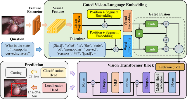 Figure 2 for Surgical-VQLA: Transformer with Gated Vision-Language Embedding for Visual Question Localized-Answering in Robotic Surgery