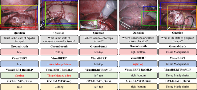 Figure 3 for Surgical-VQLA: Transformer with Gated Vision-Language Embedding for Visual Question Localized-Answering in Robotic Surgery