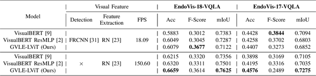 Figure 4 for Surgical-VQLA: Transformer with Gated Vision-Language Embedding for Visual Question Localized-Answering in Robotic Surgery