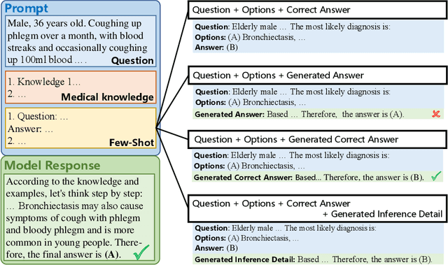 Figure 3 for Qualifying Chinese Medical Licensing Examination with Knowledge Enhanced Generative Pre-training Model