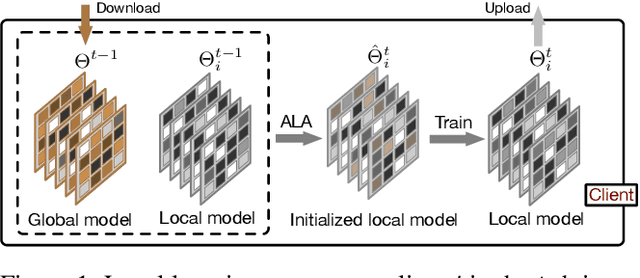 Figure 1 for FedALA: Adaptive Local Aggregation for Personalized Federated Learning