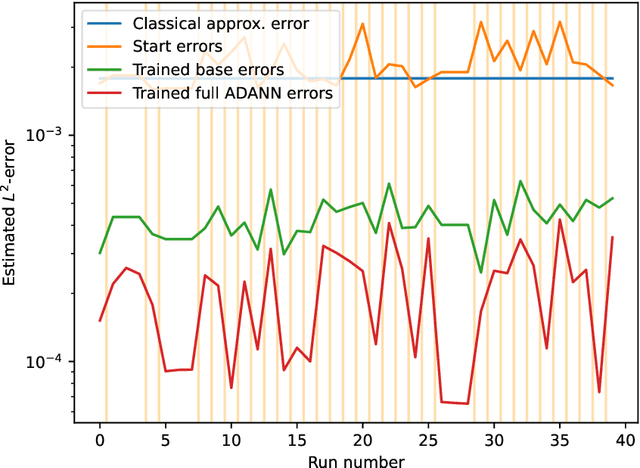 Figure 3 for Algorithmically Designed Artificial Neural Networks (ADANNs): Higher order deep operator learning for parametric partial differential equations