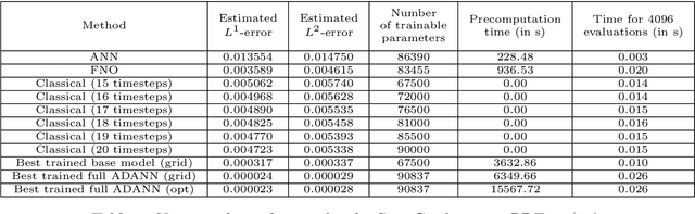 Figure 4 for Algorithmically Designed Artificial Neural Networks (ADANNs): Higher order deep operator learning for parametric partial differential equations